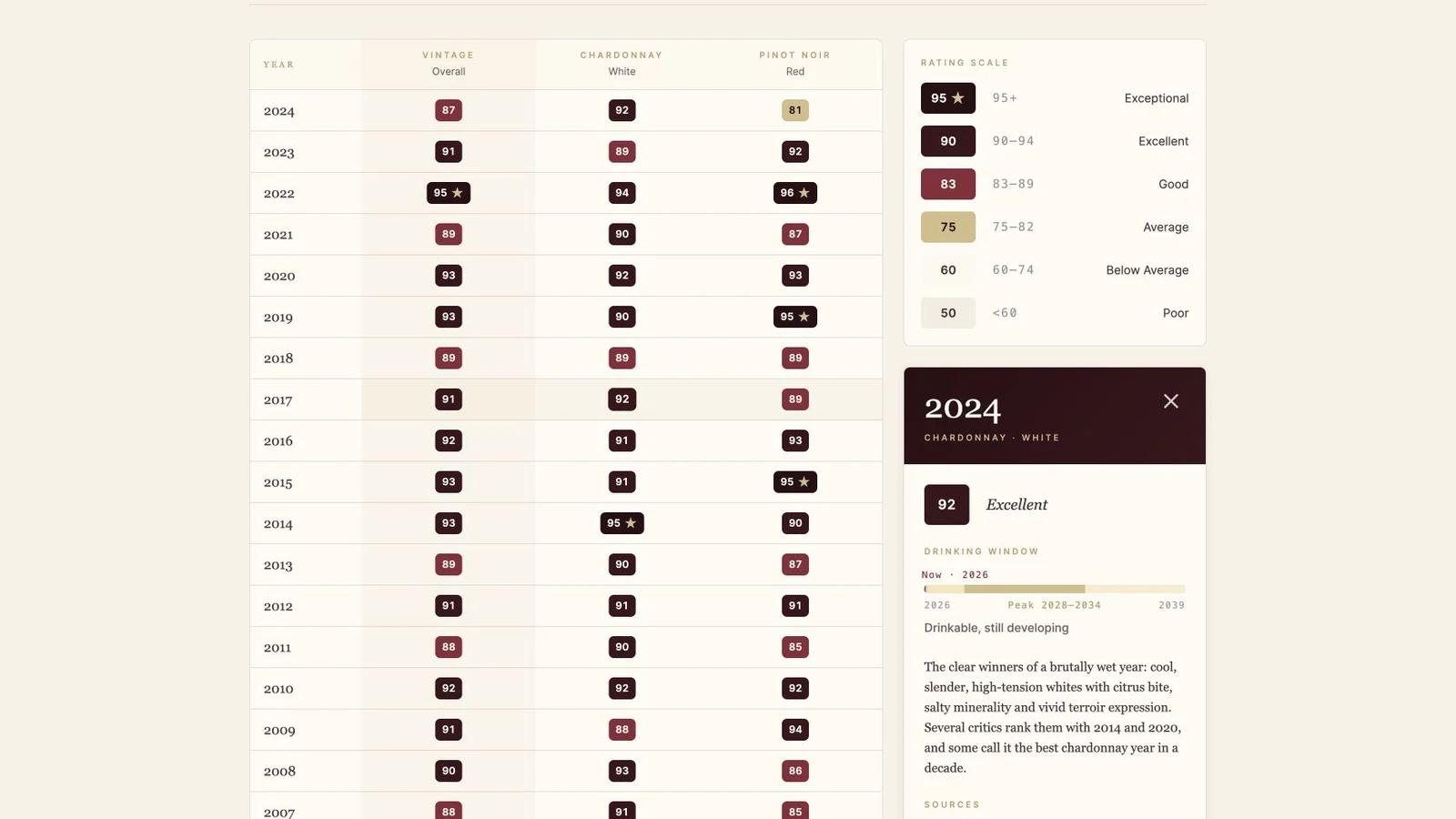 Wine Companion’s Burgundy vintage matrix with the 2024 Chardonnay rating and drinking window open